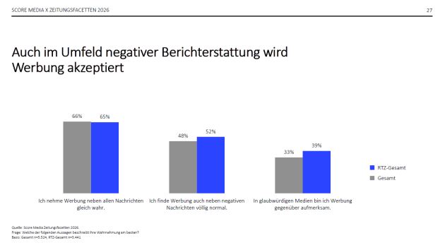 Leser akzeptieren Werbung auch neben negativen Nachrichten - Quelle: Score Media Group/Zeitungsfacetten 2026